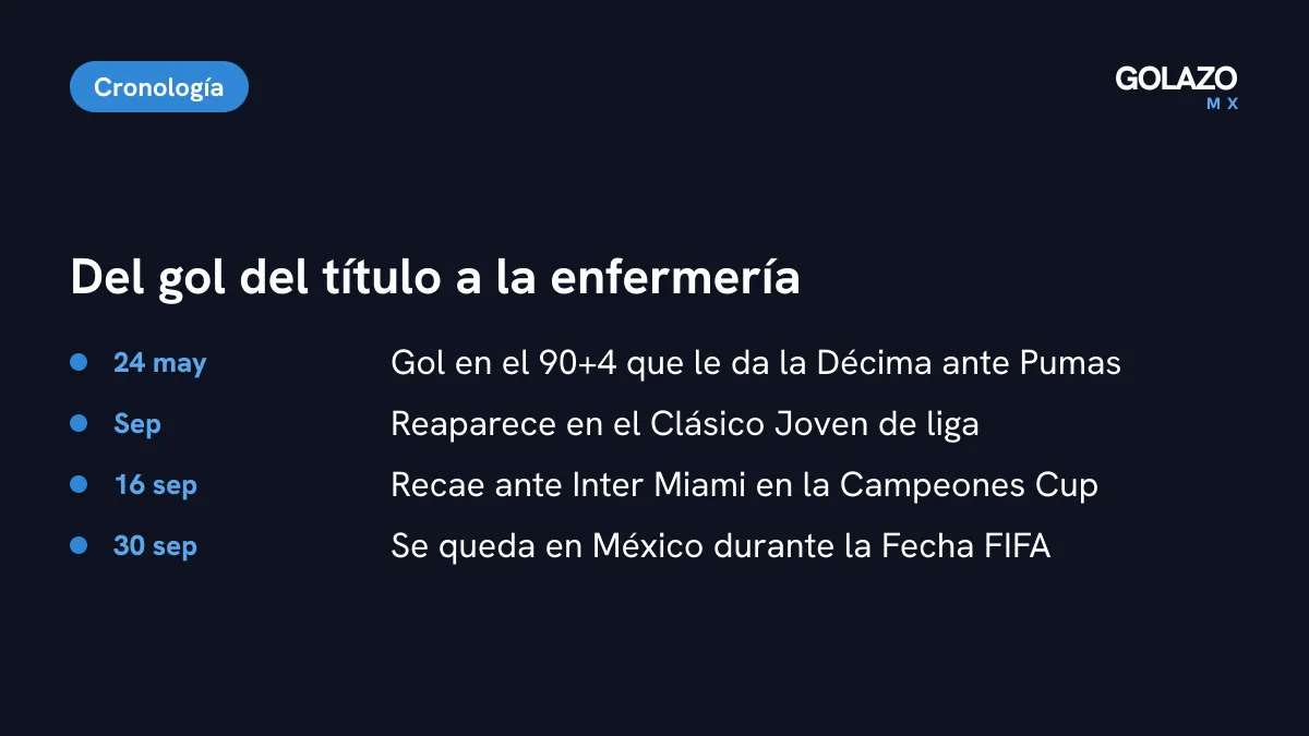 Cronología de Rotondi en 2026: gol del título el 24 de mayo, regreso en el Clásico Joven, recaída ante Inter Miami el 16 de septiembre y baja en la Fecha FIFA