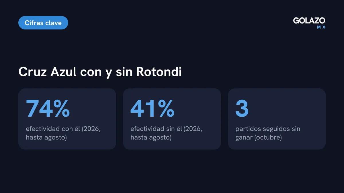 Cifras de Rotondi en 2026 según Hablemos del Azul citado por Azteca Deportes: 74 por ciento de efectividad con él y 41 por ciento sin él
