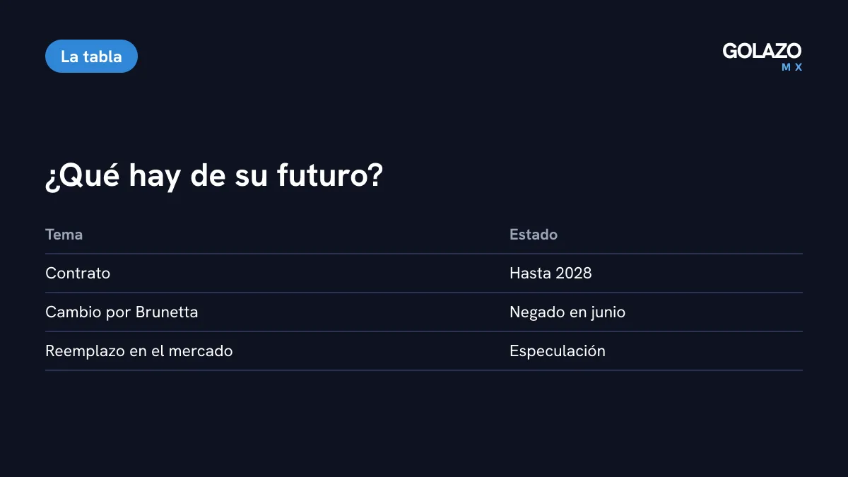 Tabla sobre el futuro de Rotondi: contrato hasta 2028 confirmado, intercambio con Tigres negado en junio y posible reemplazo como especulación