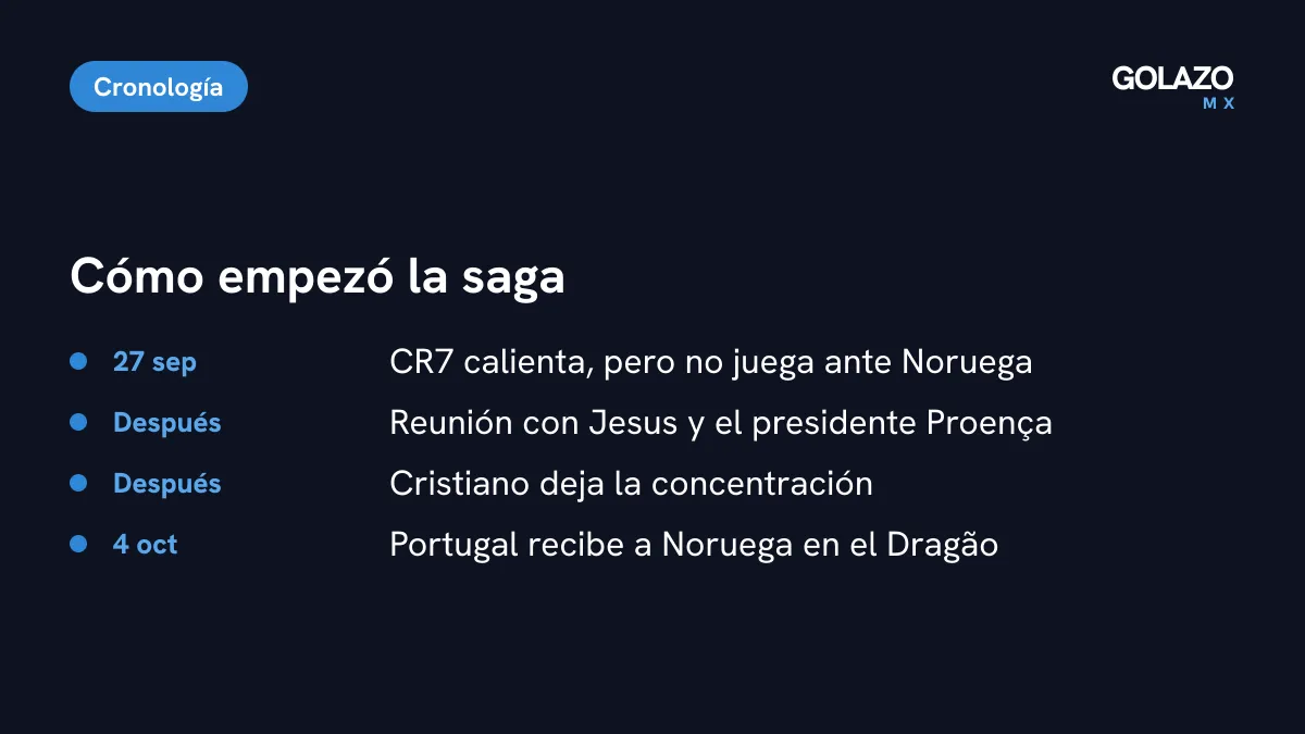 Cronología de la salida de Cristiano Ronaldo: banca ante Noruega el 27 de septiembre, reunión con Proença, salida de la concentración y Portugal vs Noruega el 4 de octubre