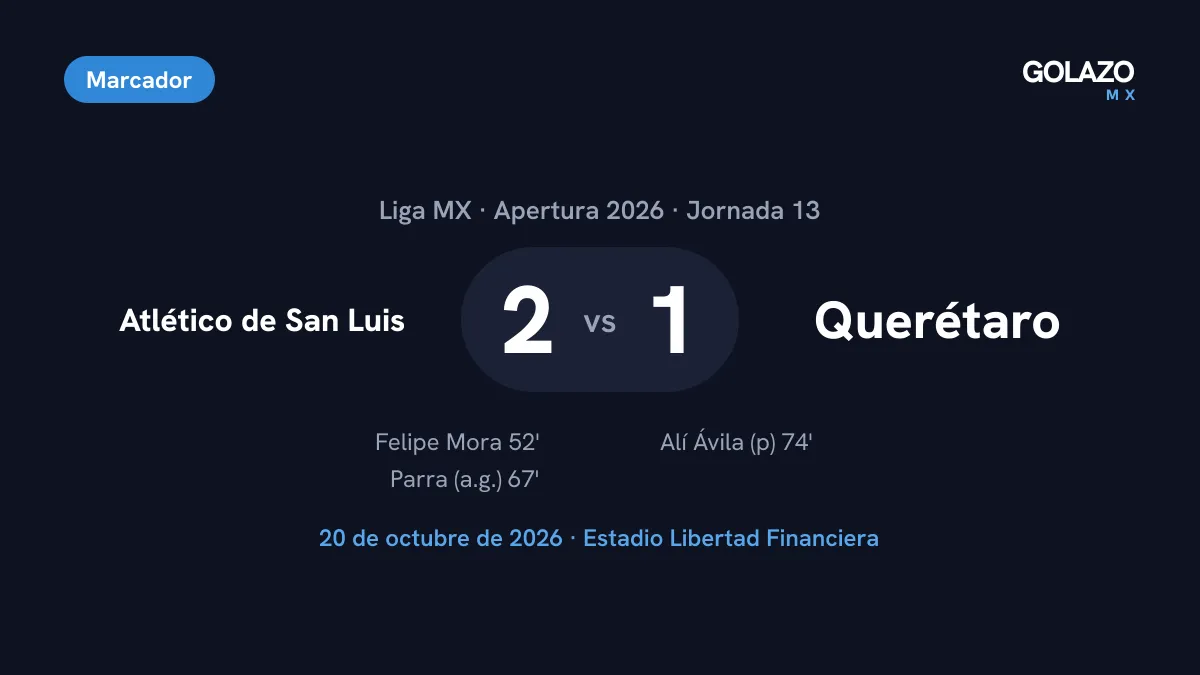 Marcador del Atlético de San Luis 2-1 Querétaro de la Jornada 13: Felipe Mora al 52, autogol de Daniel Parra al 67 y penal de Alí Ávila al 74