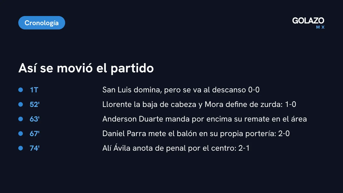 Cronología del San Luis vs Querétaro: primer tiempo 0-0, gol de Mora al 52, fallo de Duarte al 63, autogol de Parra al 67 y penal de Ávila al 74