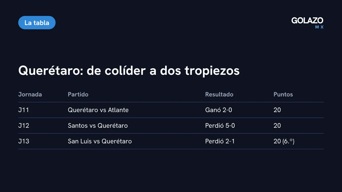 Recorrido del Querétaro en las últimas tres jornadas: ganó 2-0 a Atlante y llegó a 20 puntos, perdió 5-0 con Santos y 2-1 con San Luis, y sigue sexto con 20