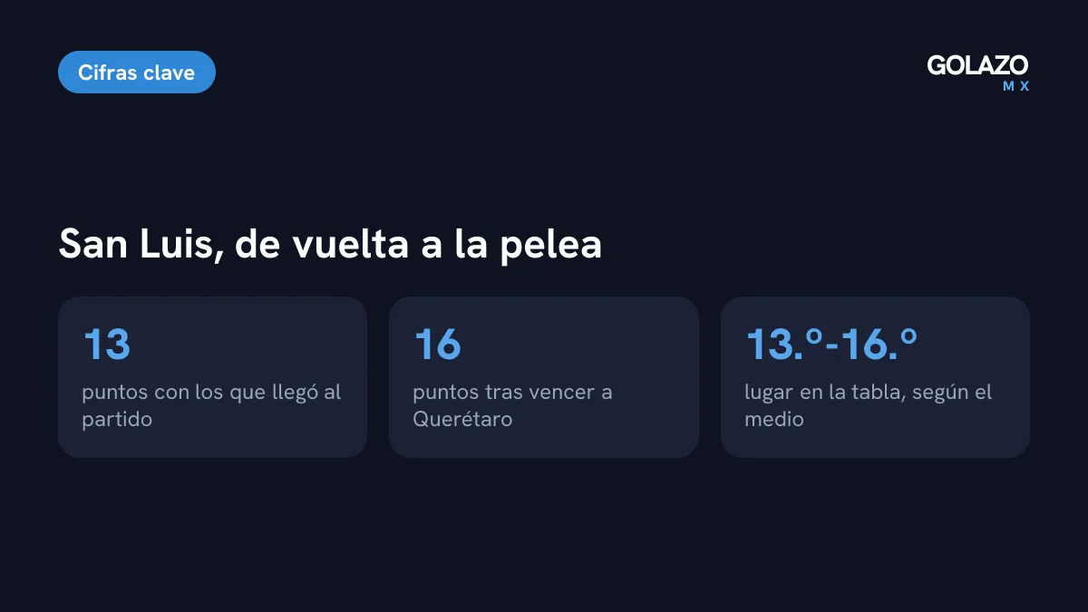 Cifras del Atlético de San Luis tras vencer a Querétaro: llegó con 13 puntos, ahora suma 16 y se ubica entre el lugar 13 y el 16 según el medio