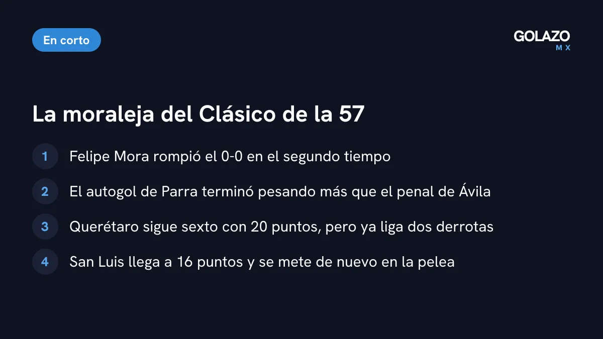 Moraleja del San Luis 2-1 Querétaro: Mora rompió el cero, el autogol pesó, Querétaro sigue sexto con 20 puntos y San Luis llegó a 16