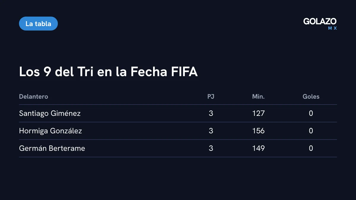 Números de los delanteros de México en la Fecha FIFA según TUDN: Giménez 127 minutos, Hormiga González 156 y Berterame 149, los tres sin gol