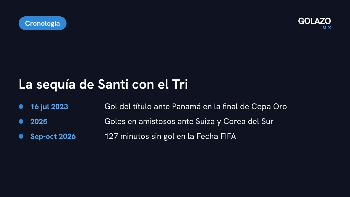 Cronología de los goles de Santiago Giménez con México: último oficial en la final de Copa Oro 2023 ante Panamá, amistosos ante Suiza y Corea del Sur en 2025 y Fecha FIFA de 2026 sin gol