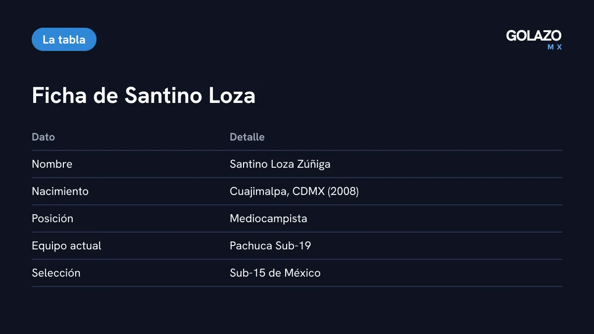 Ficha de Santino Loza: mediocampista nacido en Cuajimalpa en 2008, de la Sub-19 de Pachuca, con pasado en la Sub-15 de México