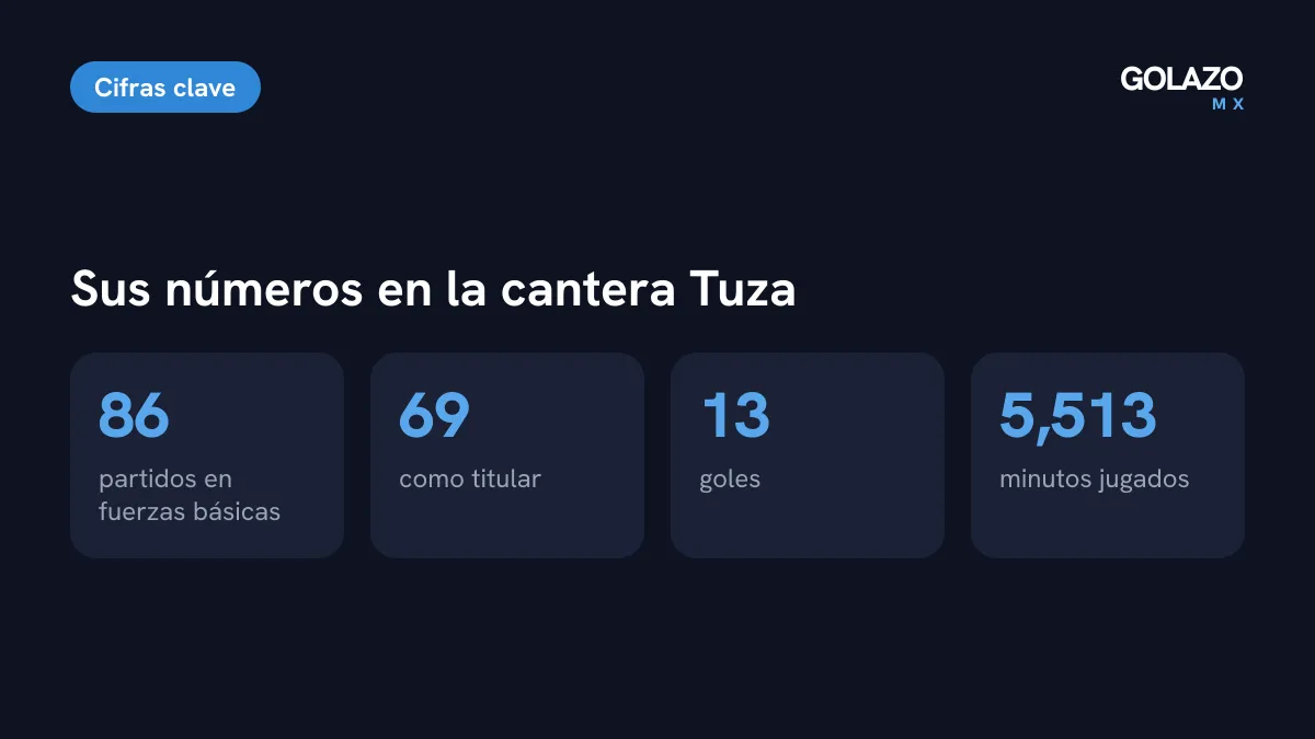 Números de Santino Loza en la cantera de Pachuca: 86 partidos, 69 como titular, 13 goles y 5,513 minutos