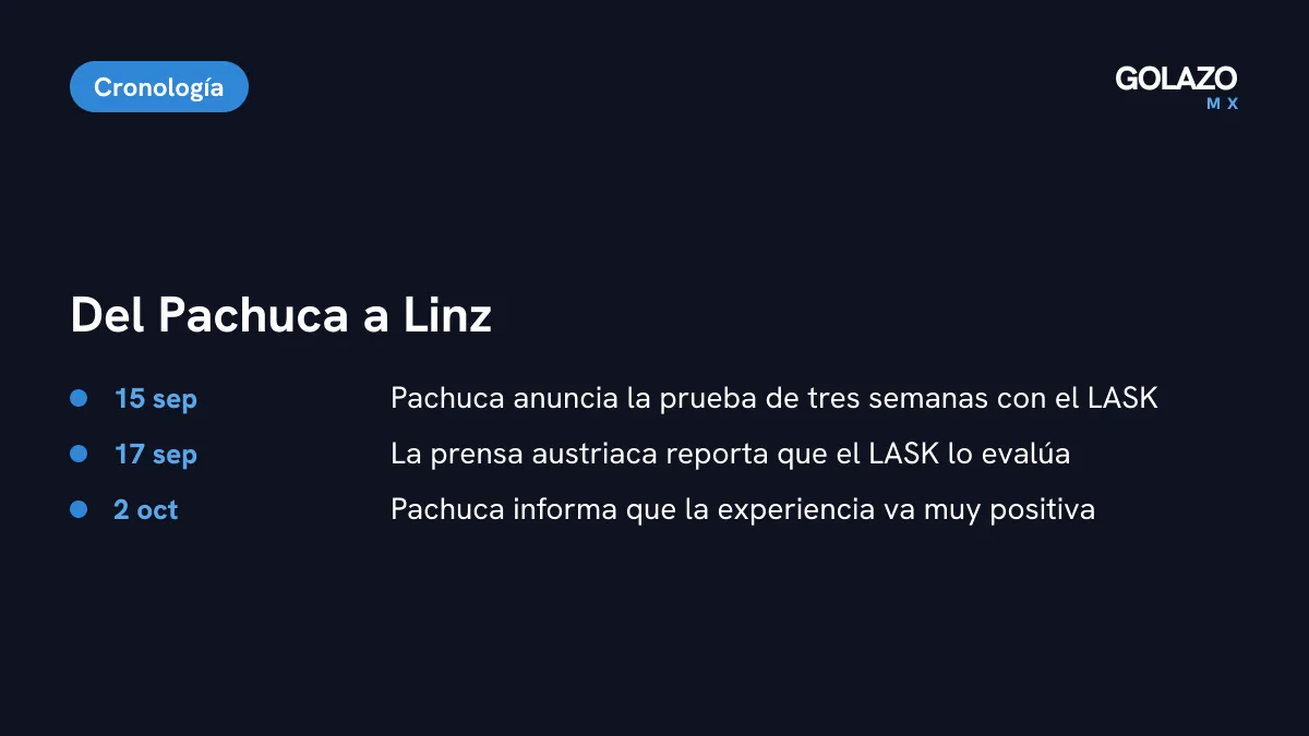 Cronología de la prueba de Santino Loza con el LASK: anuncio de Pachuca el 15 de septiembre, nota en Austria el 17 y comunicado el 2 de octubre