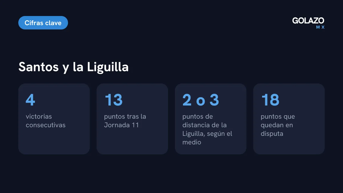 Santos rumbo a la Liguilla: 4 triunfos seguidos, 13 puntos, a 2 o 3 puntos de la zona y 18 puntos aún en disputa
