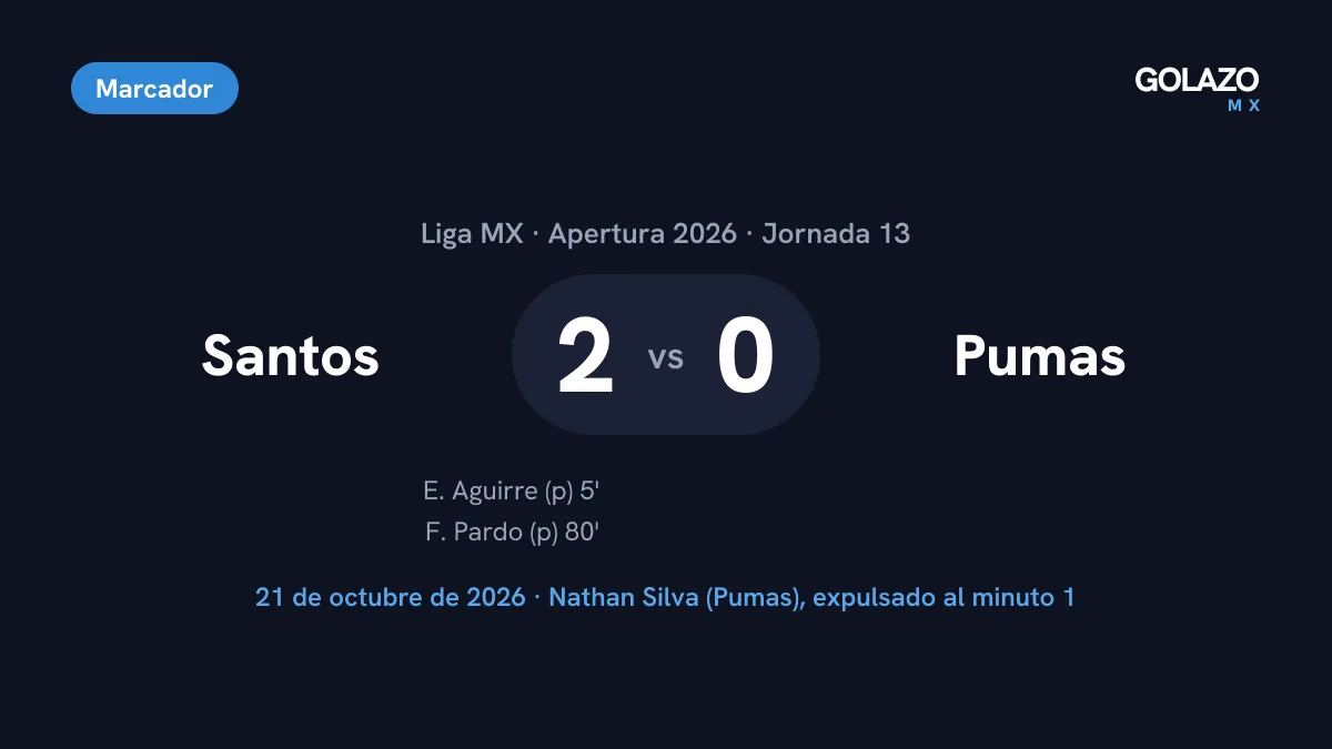 Marcador del Santos 2-0 Pumas de la Jornada 13 del Apertura 2026, con penales de Eduardo Aguirre al minuto 5 y Franco Pardo al minuto 80