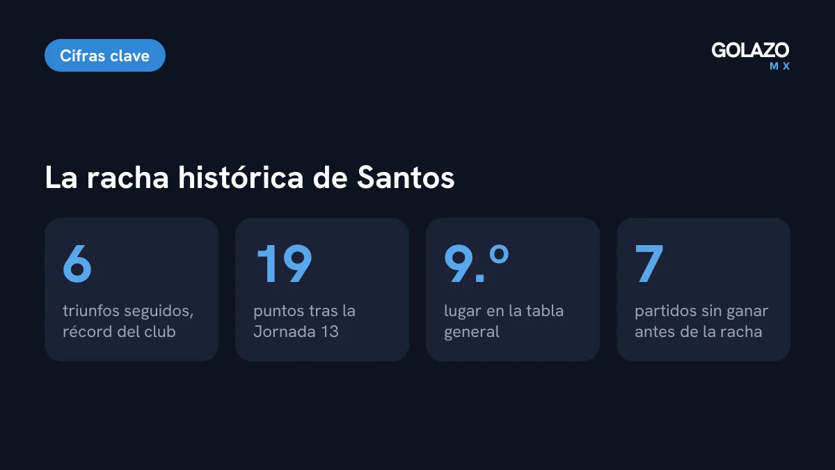 Cifras de la racha de Santos: seis triunfos seguidos por primera vez, 19 puntos, noveno lugar y siete partidos sin ganar antes de la racha