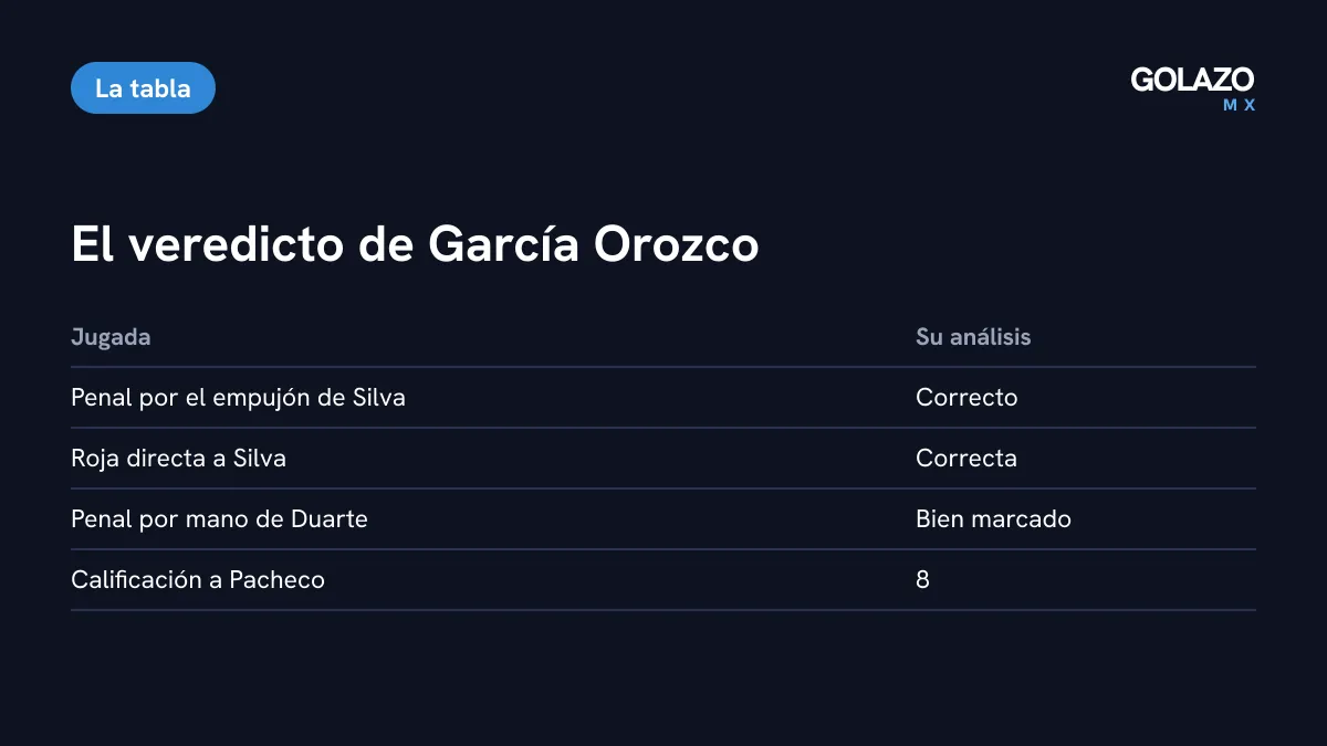 Tabla con el análisis de Roberto García Orozco: penal y roja a Nathan Silva correctos, penal por mano de Duarte bien marcado y calificación de 8 a Guillermo Pacheco