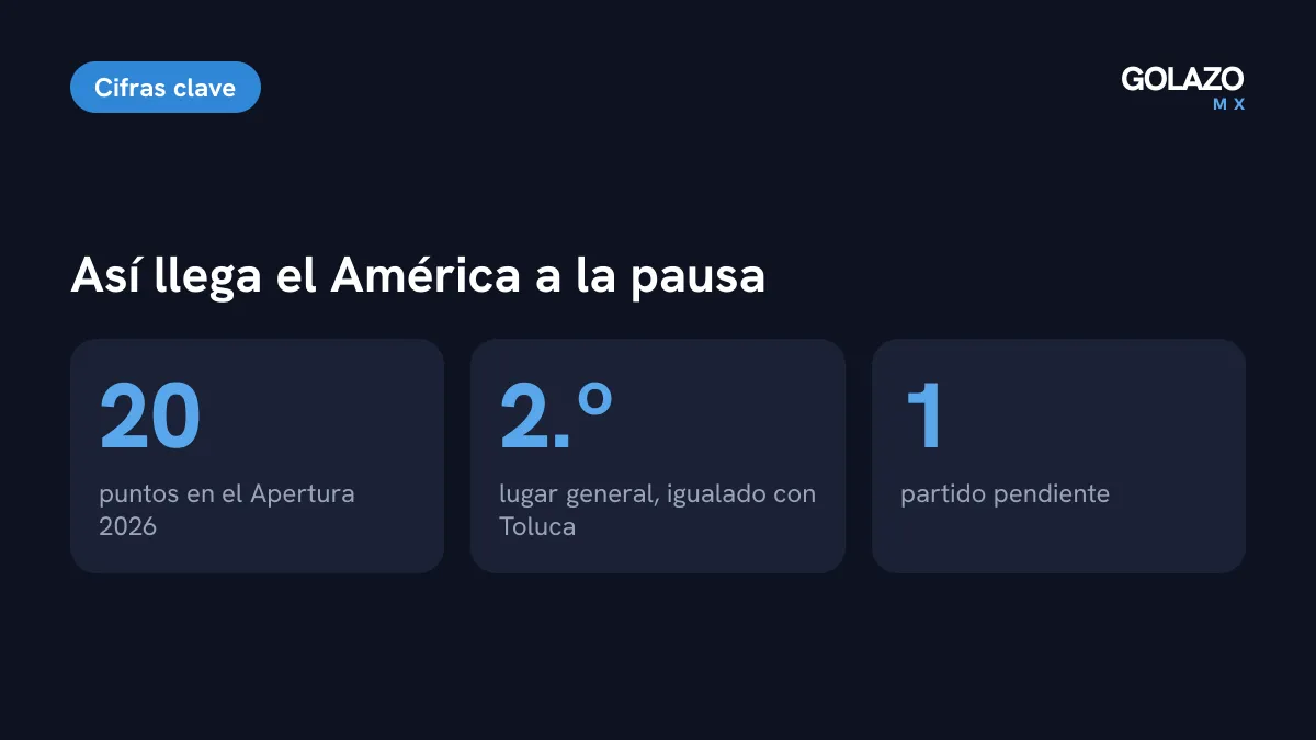 Cifras del América en el Apertura 2026: 20 puntos, segundo lugar de la tabla y un partido pendiente