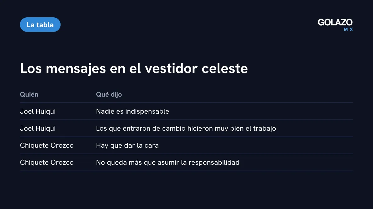 Mensajes en Cruz Azul tras el 3-3: Huiqui dice que nadie es indispensable y que los cambios aprovecharon, y Chiquete Orozco pide dar la cara y asumir la responsabilidad
