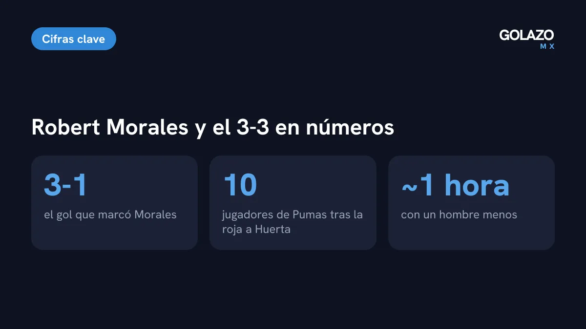 Robert Morales tras el 3-3: anotó el 3-1 de Pumas, que jugó casi una hora con diez hombres por la expulsión del Chino Huerta