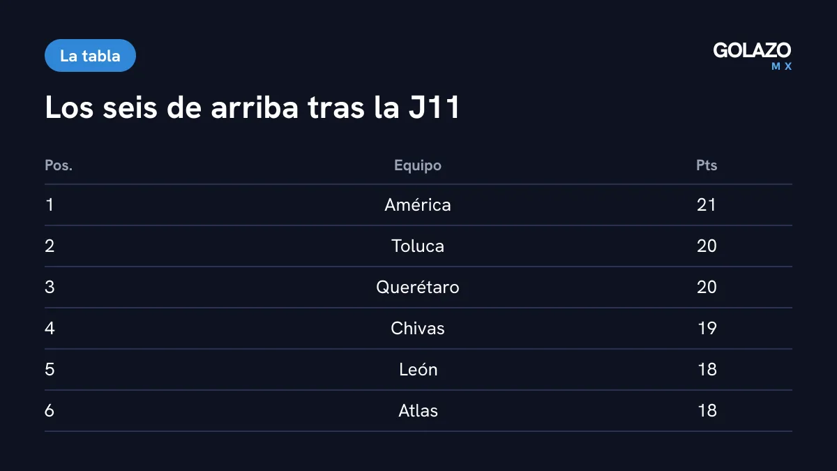 Los seis primeros de la tabla general tras la Jornada 11: América 21 puntos, Toluca 20, Querétaro 20, Chivas 19, León 18 y Atlas 18
