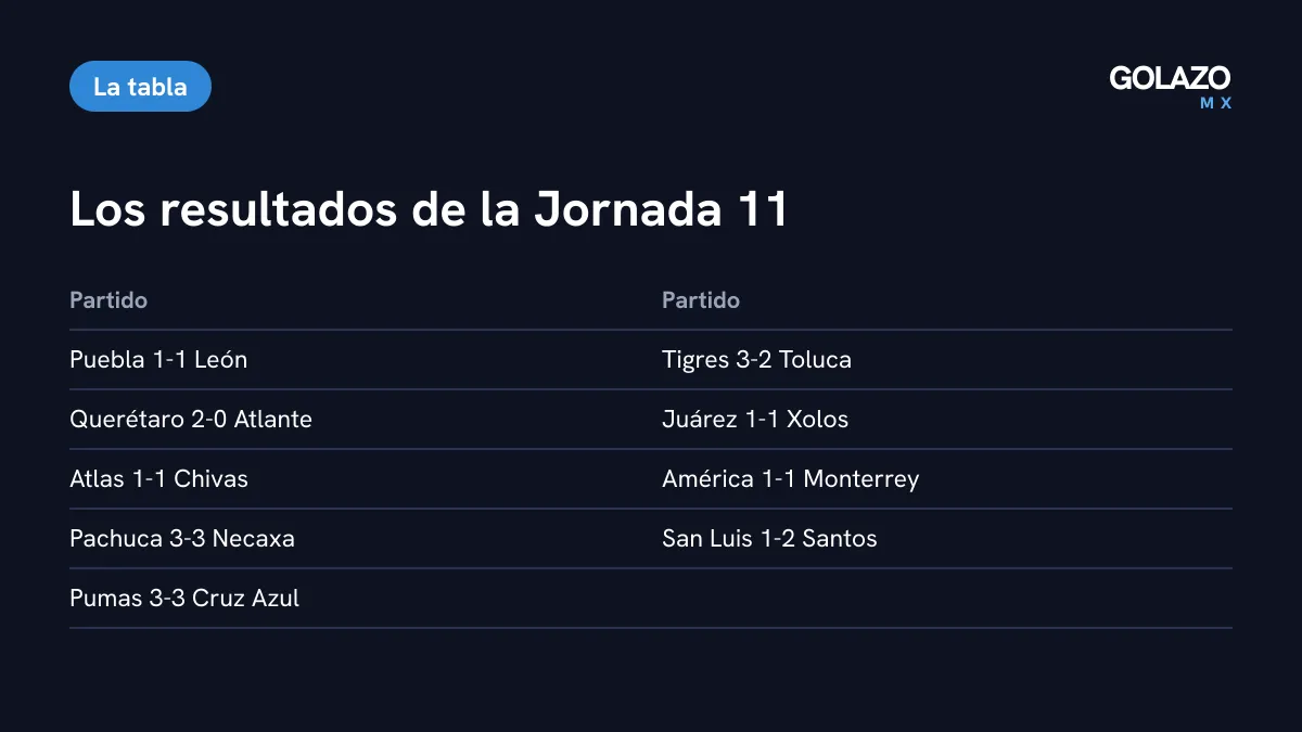 Los nueve resultados de la Jornada 11 del Apertura 2026, entre ellos Tigres 3-2 Toluca, Querétaro 2-0 Atlante y Pumas 3-3 Cruz Azul