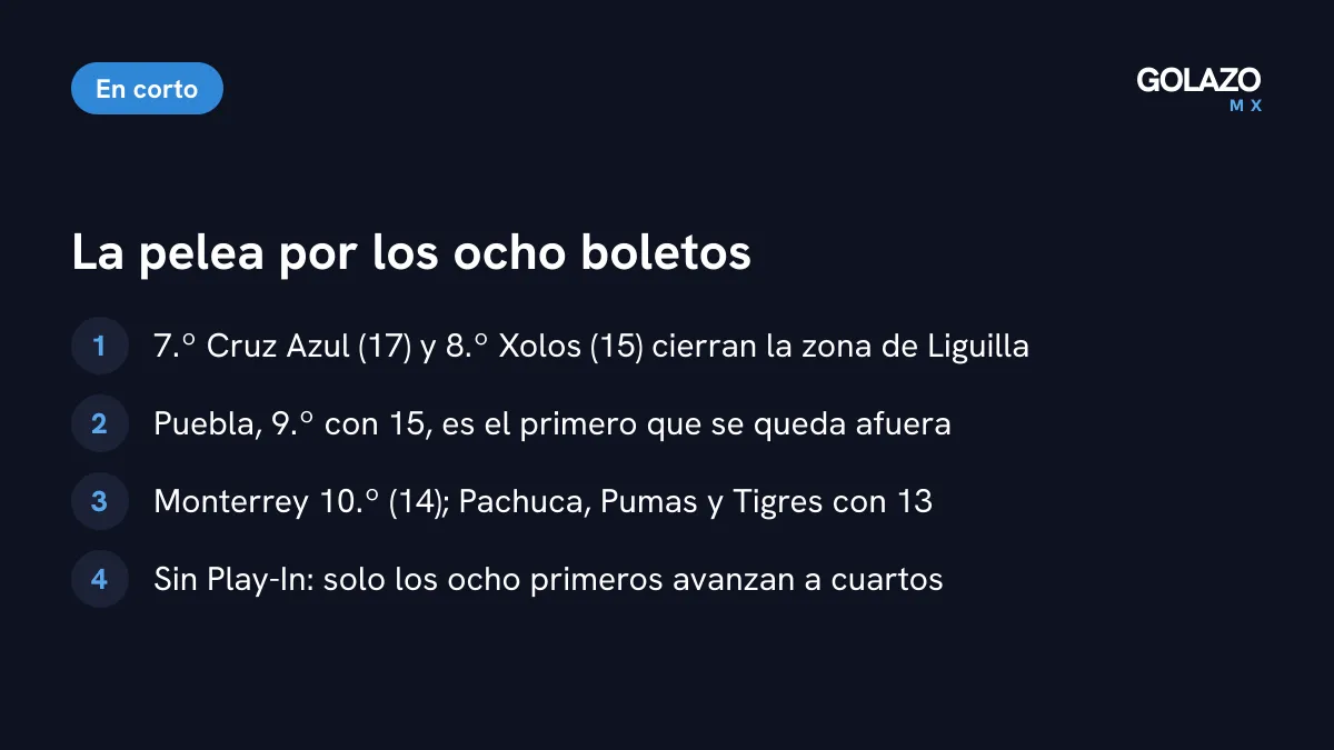 Zona de Liguilla tras la Jornada 11: Cruz Azul y Xolos cierran los ocho primeros, Monterrey es décimo y Tigres decimotercero, sin Play-In