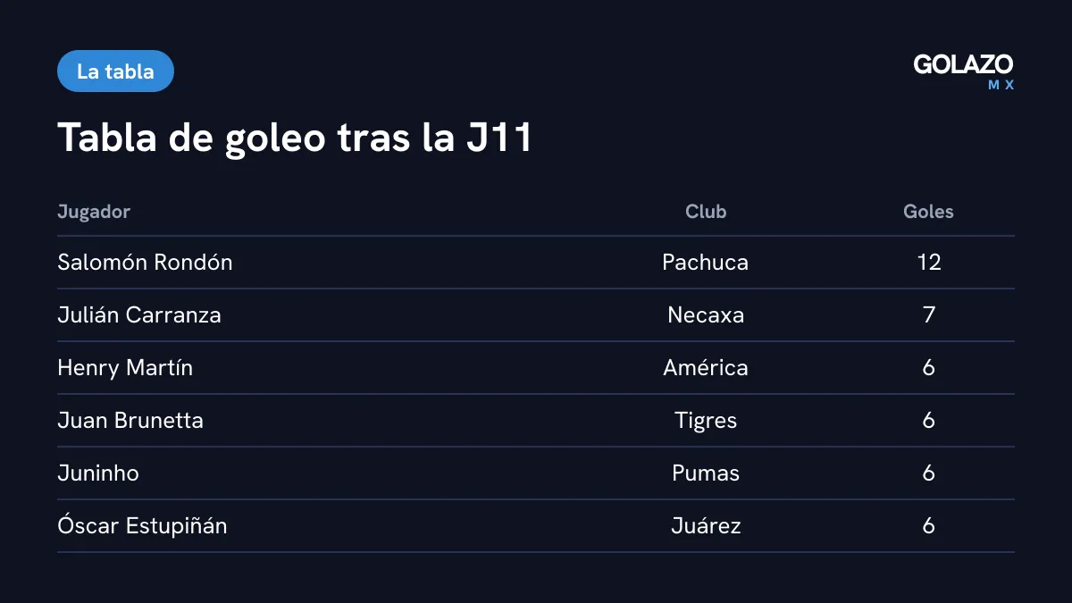 Tabla de goleo tras la Jornada 11: Salomón Rondón 12 goles, Julián Carranza 7 y Henry Martín, Brunetta, Juninho y Estupiñán con 6