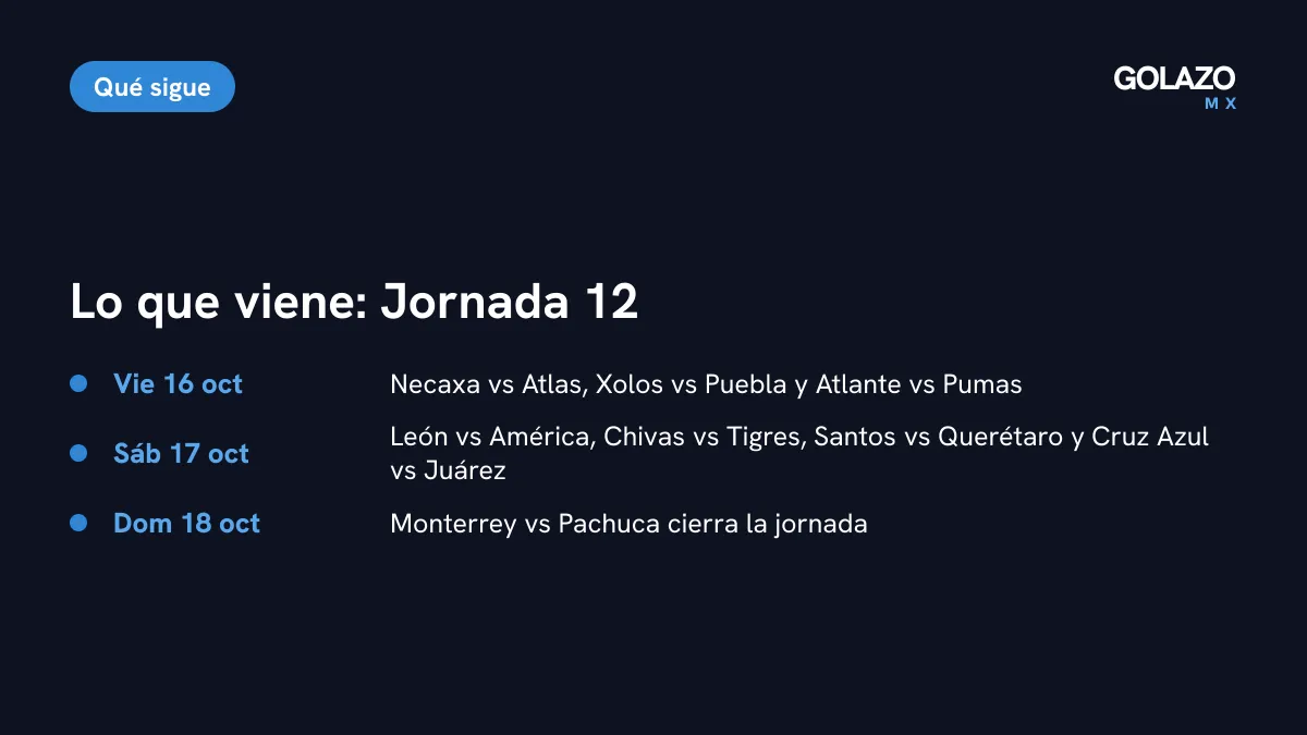 Agenda de la Jornada 12 del Apertura 2026: del viernes 16 al domingo 18 de octubre, con León vs América, Chivas vs Tigres y Monterrey vs Pachuca