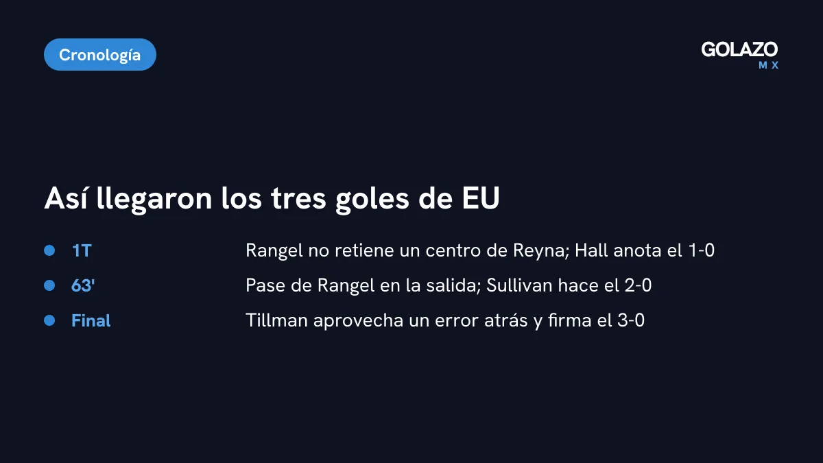 Cronología de los goles de Estados Unidos: rebote de Rangel para el 1-0 de Hall, pase en la salida para el 2-0 de Sullivan y 3-0 de Tillman
