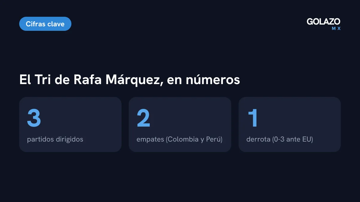Cifras de Rafa Márquez en el Tri: tres partidos, dos empates, una derrota y tres goles en contra ante Estados Unidos