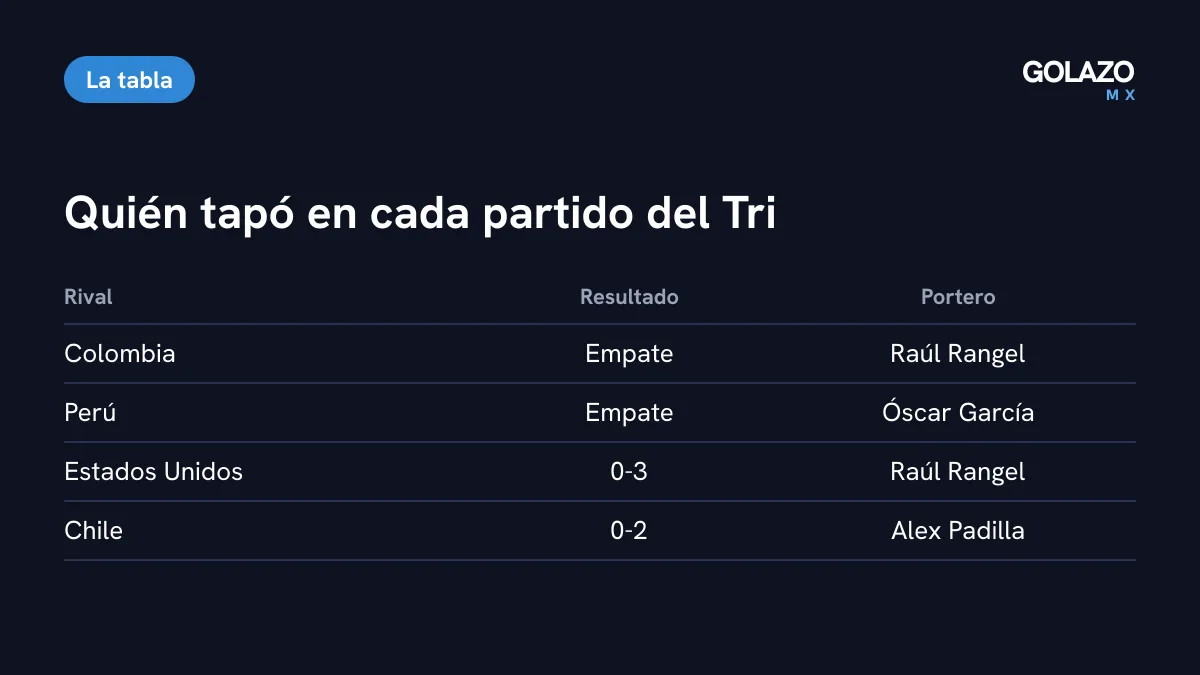 Porteros de México en la Fecha FIFA de octubre: Rangel ante Colombia y Estados Unidos, Óscar García ante Perú y Alex Padilla en la derrota 0-2 ante Chile