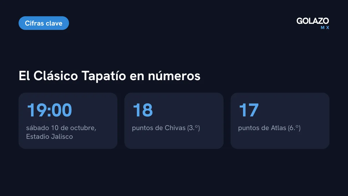 Cifras del Clásico Tapatío: sábado 10 de octubre a las 19:00 horas, Chivas tercero con 18 puntos y Atlas sexto con 17