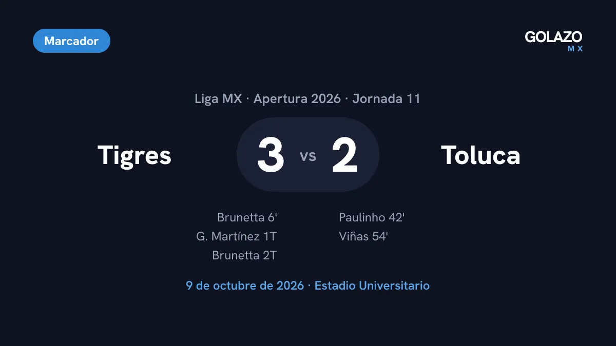 Marcador de Tigres 3-2 Toluca en la Jornada 11 del Apertura 2026: doblete de Brunetta, gol de Guillermo Martínez y goles de Paulinho al 42 y Viñas al 54