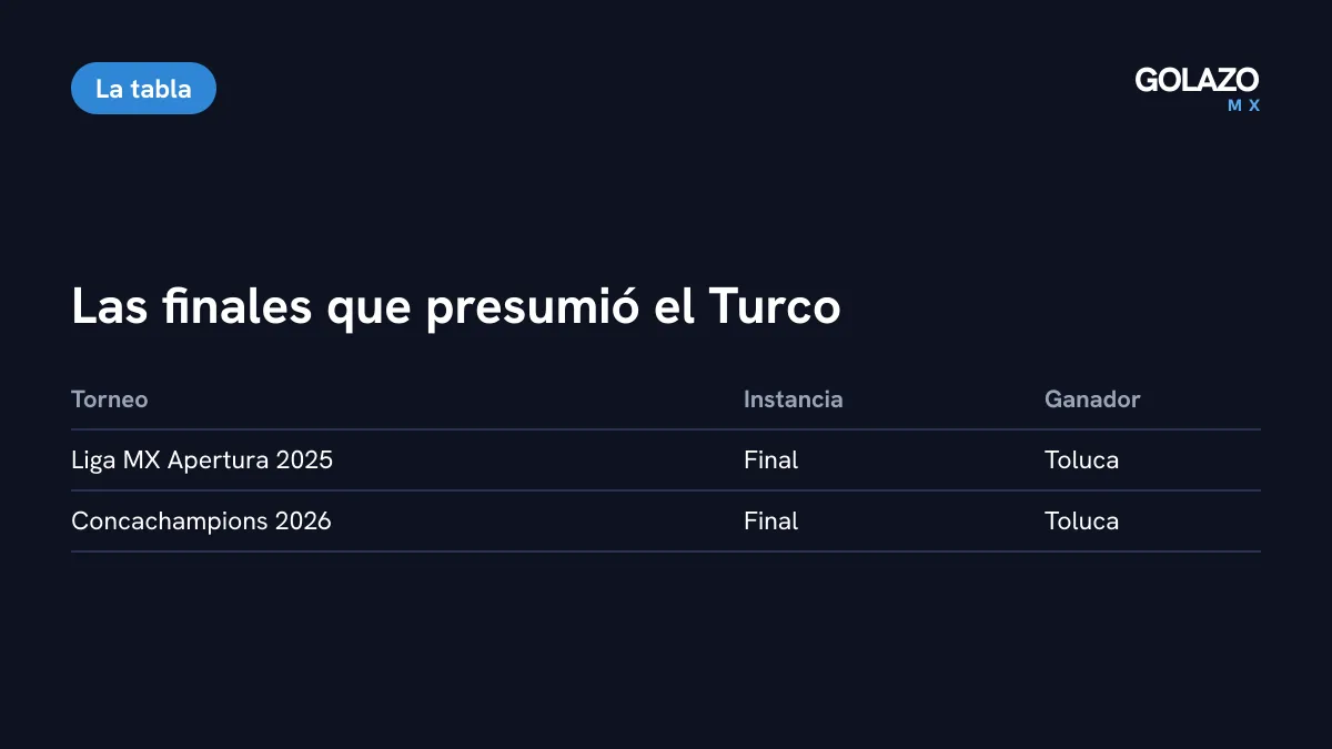 Tabla de las dos finales que Toluca de Antonio Mohamed le ganó a Tigres: Liga MX Apertura 2025 y Concachampions 2026, ambas contra Tigres