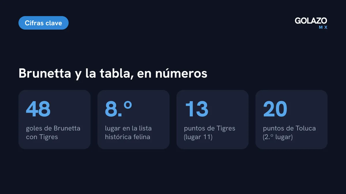 Cifras tras el Tigres 3-2 Toluca: Brunetta llega a 48 goles y es octavo goleador histórico de Tigres, Tigres suma 13 puntos y Toluca se queda con 20