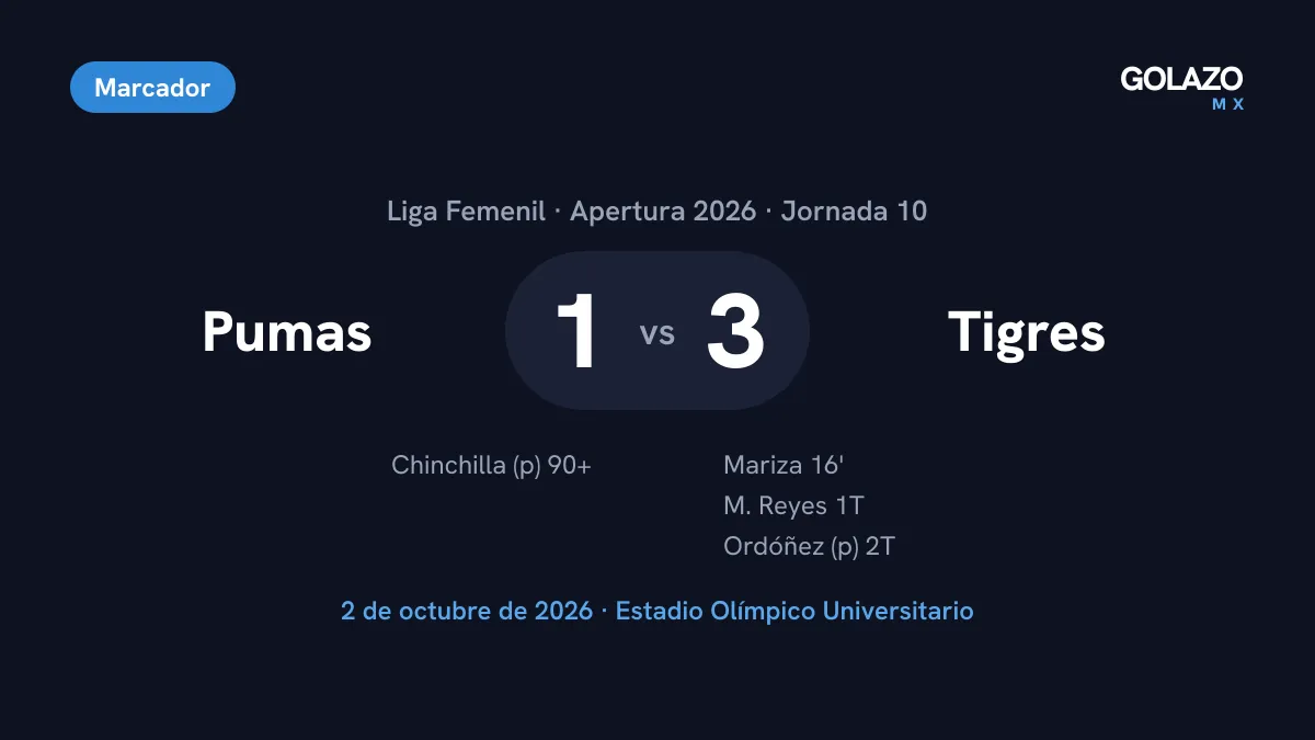 Marcador del Pumas 1-3 Tigres Femenil de la Jornada 10 del Apertura 2026, con goles de Mariza al 16, Reyes y Ordóñez de penal, y descuento de Chinchilla de penal en el agregado