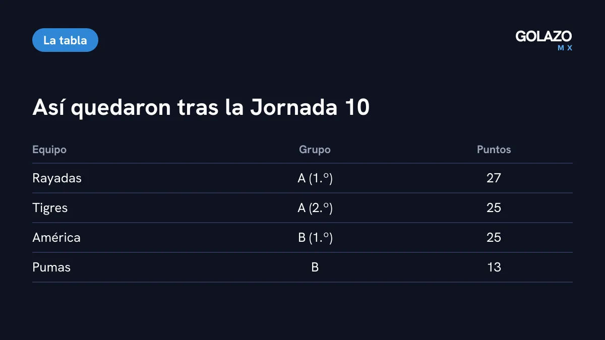 Tabla tras la Jornada 10 de la Liga Femenil: Rayadas líder del Grupo A con 27 puntos, Tigres segundo con 25, América líder del Grupo B con 25 y Pumas con 13 en el Grupo B