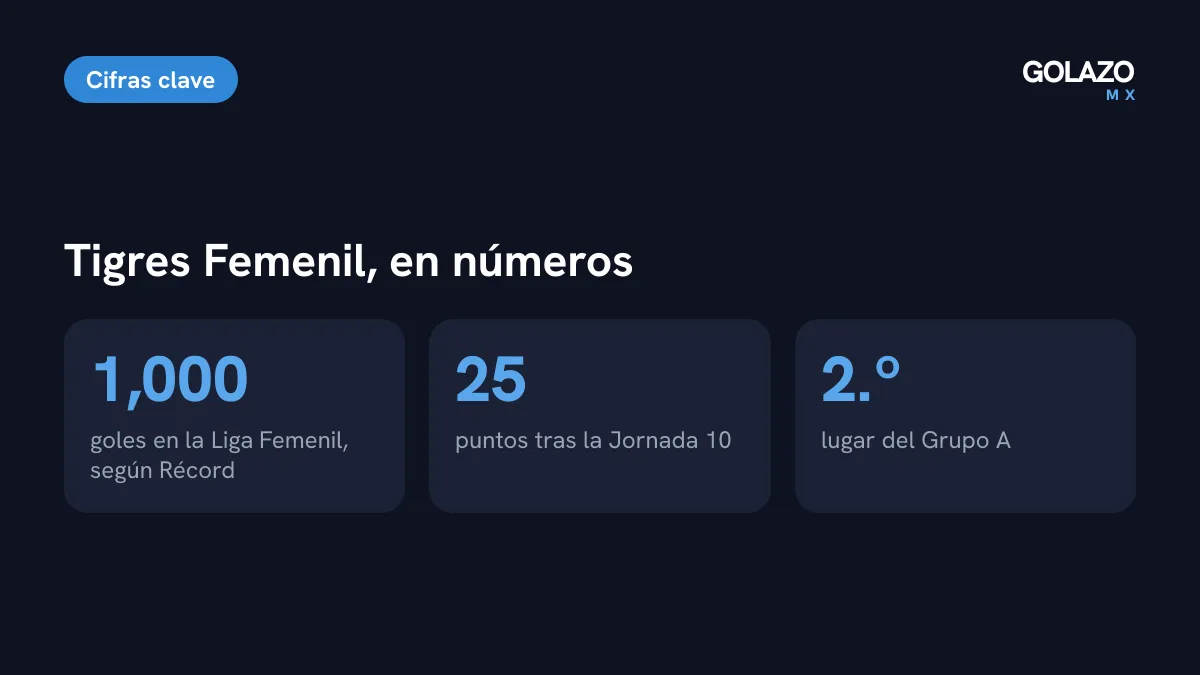 Cifras de Tigres Femenil tras ganar en CU: 1,000 goles en la historia de la Liga Femenil, 25 puntos y segundo lugar del Grupo A antes de la Fecha FIFA