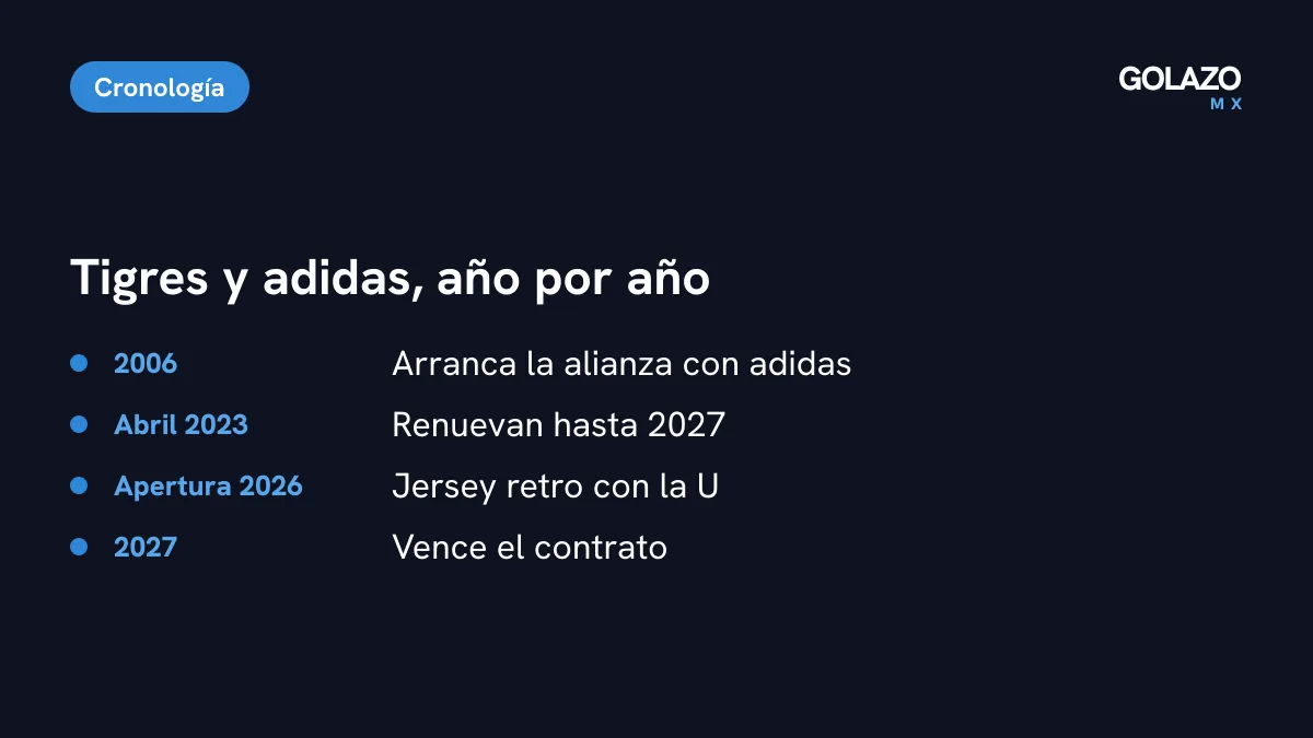 Línea de tiempo de Tigres y adidas: alianza desde 2006, renovación en abril de 2023 hasta 2027 y jersey retro del Apertura 2026