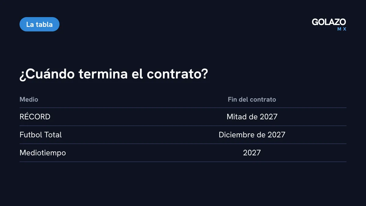 Tabla con lo que dice cada medio sobre el fin del contrato: RÉCORD, a mitad de 2027; Futbol Total, en diciembre de 2027