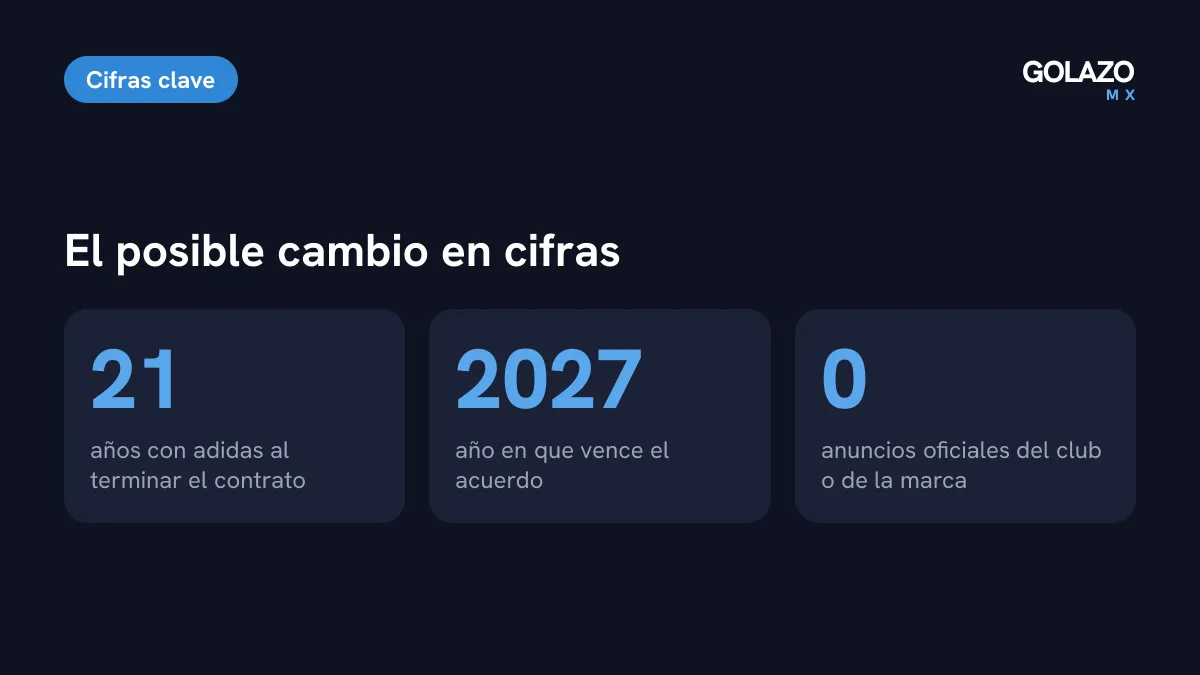 Cifras del posible cambio: 21 años de Tigres con adidas al terminar el contrato, 2027 como año de cierre y ningún anuncio oficial