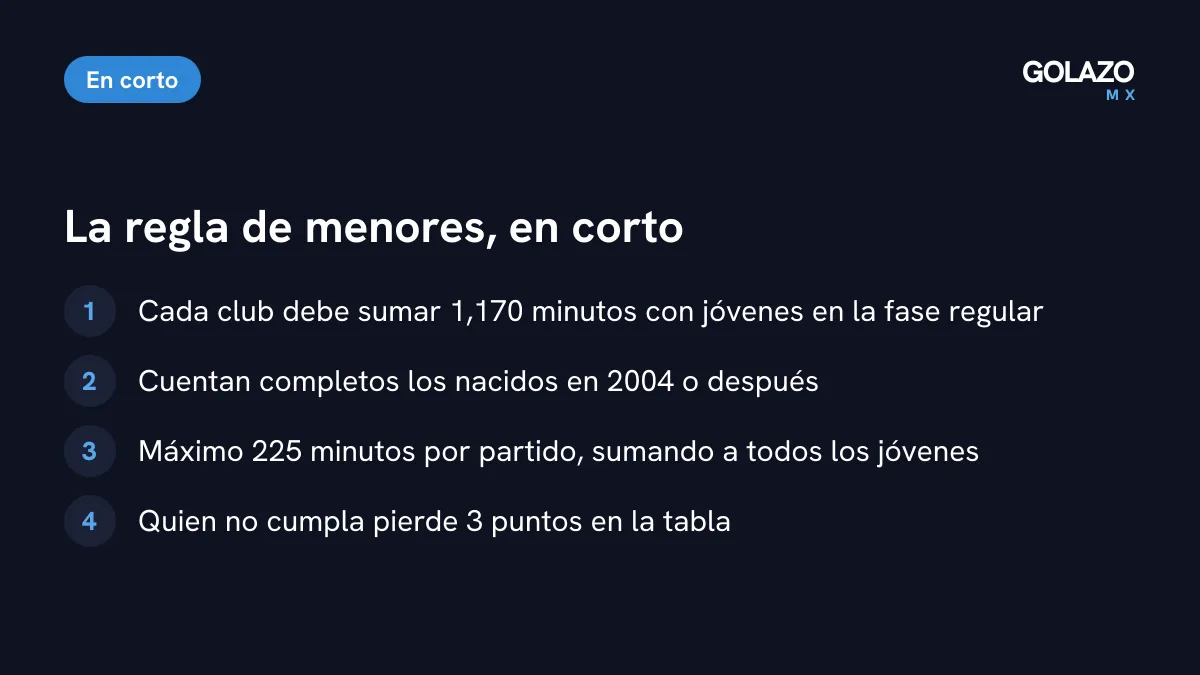 Resumen de la regla de menores de la Liga MX: 1,170 minutos por torneo, máximo 225 por partido, jugadores nacidos en 2004 o después y castigo de 3 puntos
