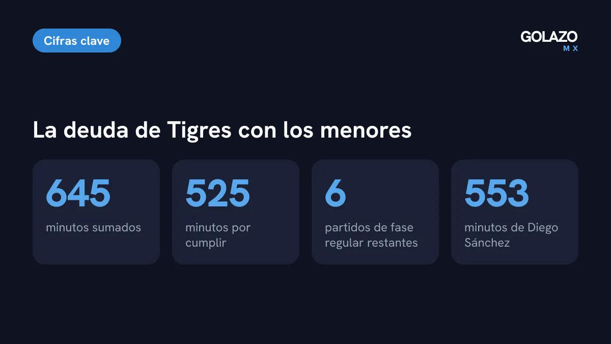 Cifras de Tigres en la regla de menores tras la Jornada 11: 645 minutos sumados, 525 por cumplir, seis partidos restantes y 553 minutos de Diego Sánchez