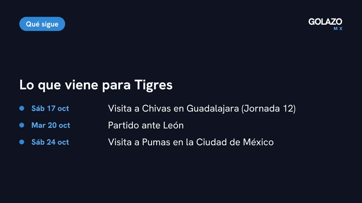 Próximos partidos de Tigres: visita a Chivas el sábado 17 de octubre, León el martes 20 y Pumas el sábado 24 de octubre en la Ciudad de México