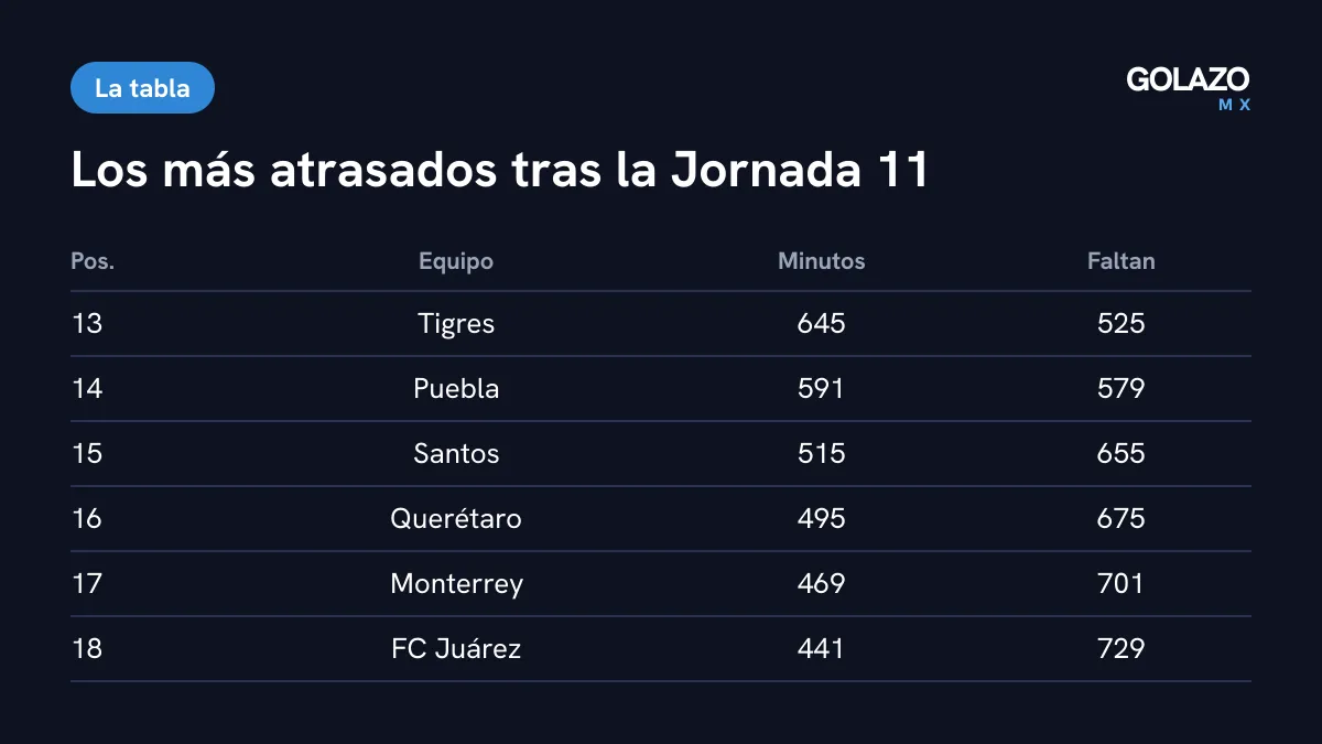 Tabla de minutos de menores tras la Jornada 11 con los seis equipos más atrasados: Tigres 645, Puebla 591, Santos 515, Querétaro 495, Monterrey 469 y Juárez 441