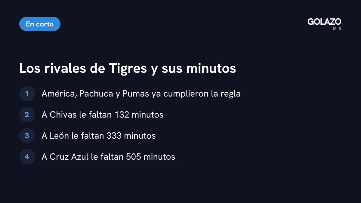 Situación de los rivales de Tigres en la regla de menores: América, Pachuca y Pumas ya cumplieron; a Chivas le faltan 132, a León 333 y a Cruz Azul 505