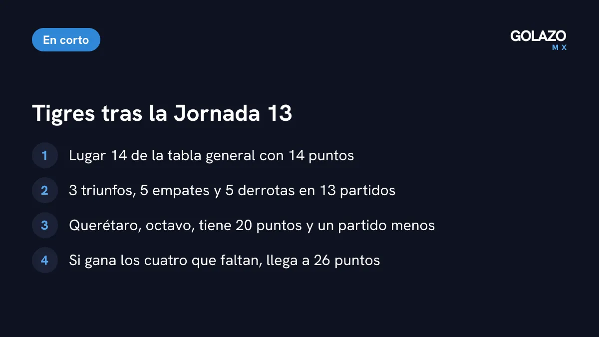 Situación de Tigres tras la Jornada 13: lugar 14 con 14 puntos, récord de 3 triunfos, 5 empates y 5 derrotas, y un máximo posible de 26 puntos