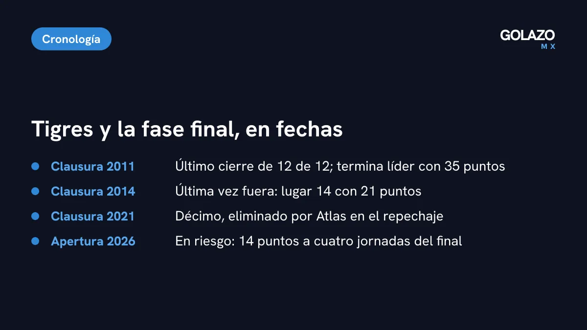 Cronología de Tigres en la fase final: superlíder en el Clausura 2011, fuera en el Clausura 2014, repechaje en el Clausura 2021 y en riesgo en el Apertura 2026