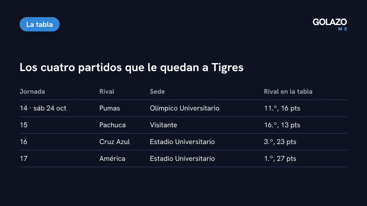 Partidos que le quedan a Tigres en el Apertura 2026: visita a Pumas el sábado 24 de octubre y a Pachuca, y recibe a Cruz Azul y América