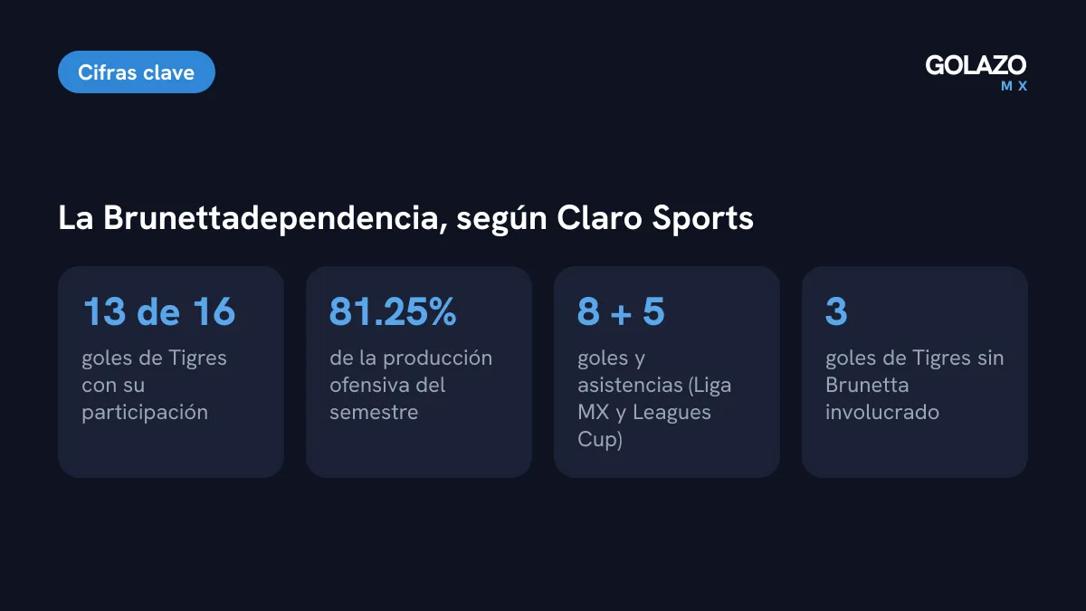 Cifras de Juan Brunetta en el semestre según Claro Sports: participa en 13 de 16 goles de Tigres, el 81.25 por ciento, con 8 goles y 5 asistencias