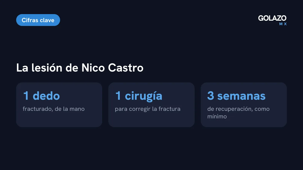 Cifras de la lesión de Nico Castro: fractura en un dedo de la mano, una cirugía y al menos tres semanas de recuperación