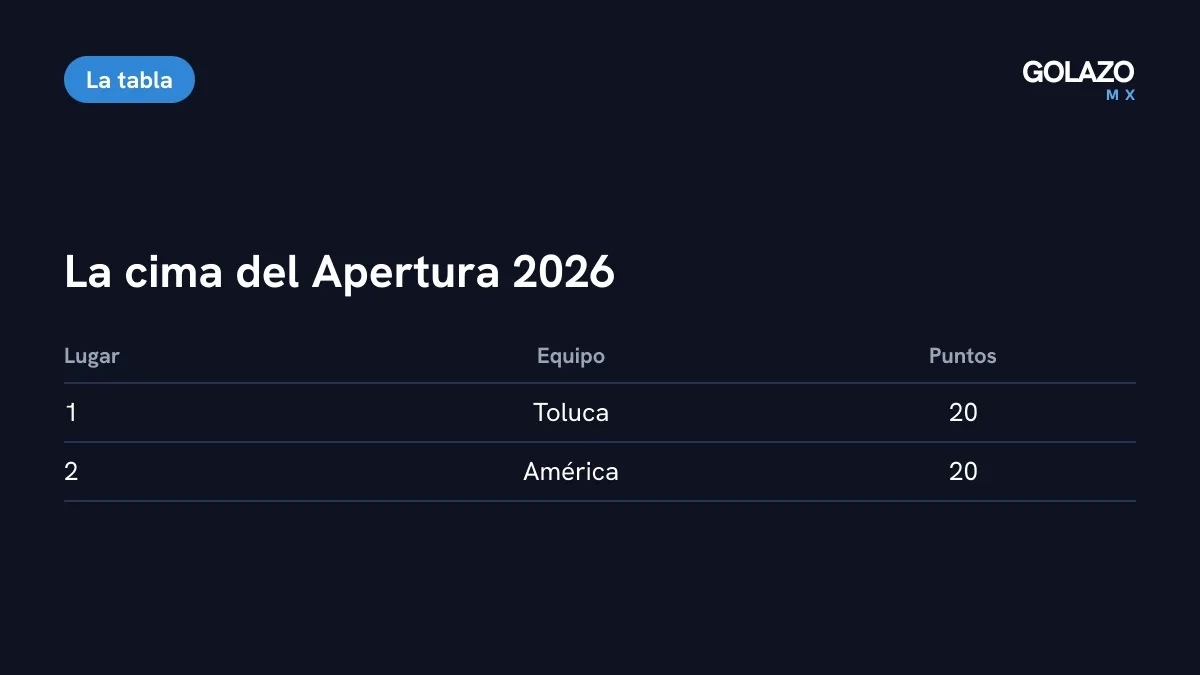 Tabla del Apertura 2026 tras la Jornada 10: Toluca primero y América segundo, ambos con 20 puntos